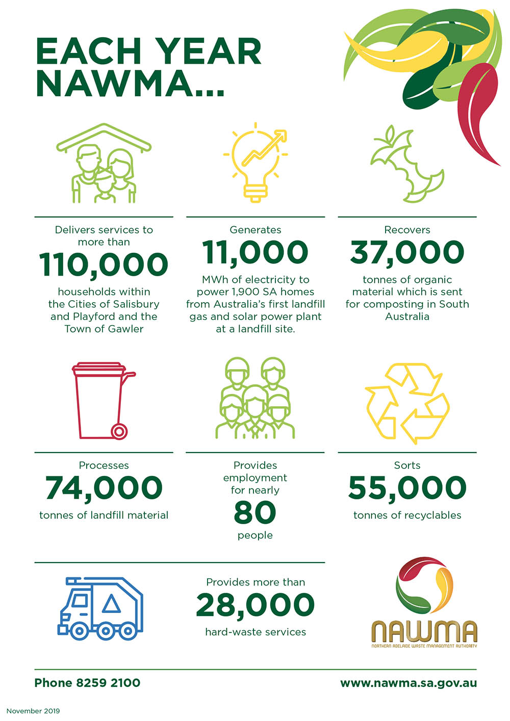 NAWMA Fact Sheet - Info & Stats Nov 2019